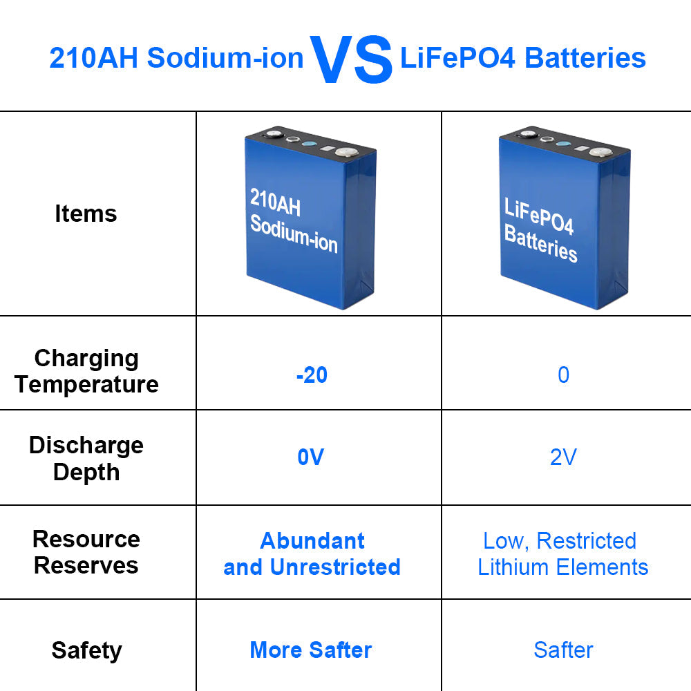 3.1V Sodium ion battery 210ah cells safer NA+ battery ship from CHINA