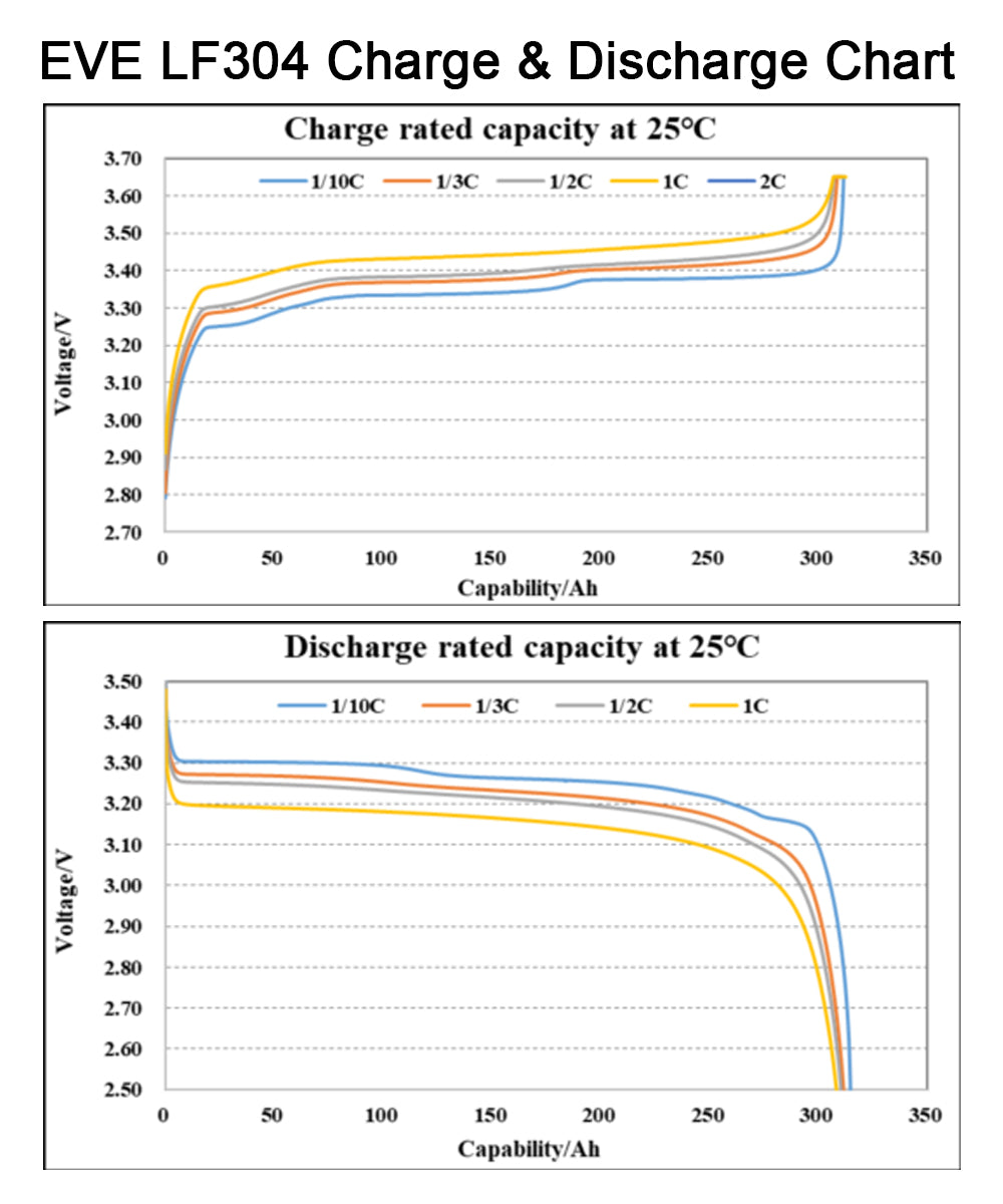 EVE- 304AHK Lifepo4 3.2V Battery Grade A+ 10000 cycles