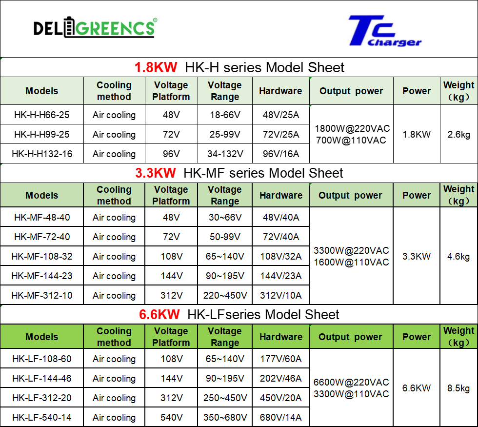 Free Shipping- OBC 1.8KW CAN EV Motocycle Fast Charging