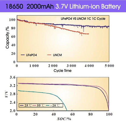 New Original 18650 Battery 2000mAh 3.7V Power Rechargeable Lithium-ion Battery Pack 1000 Cycles For Headlamp  Flashlight